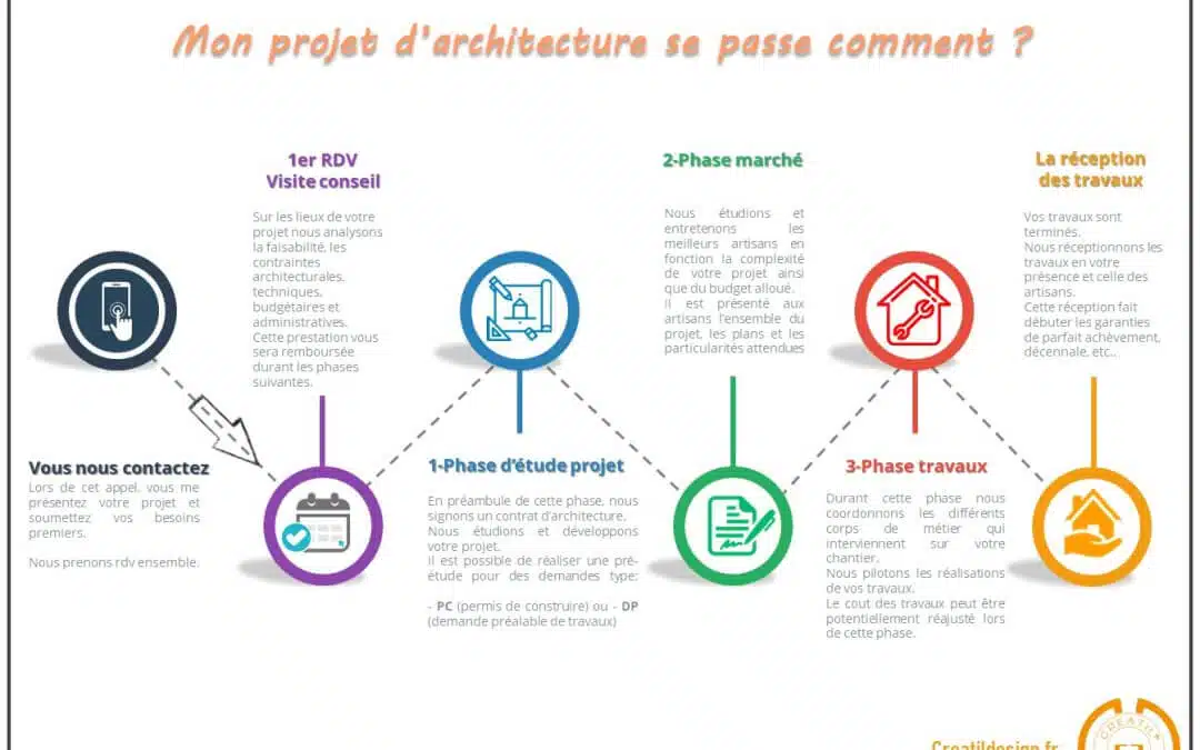 Mon projet d’architecture se passe comment ?