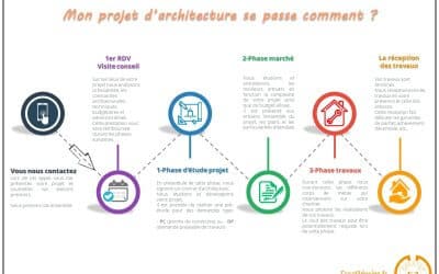 Mon projet d’architecture se passe comment ?
